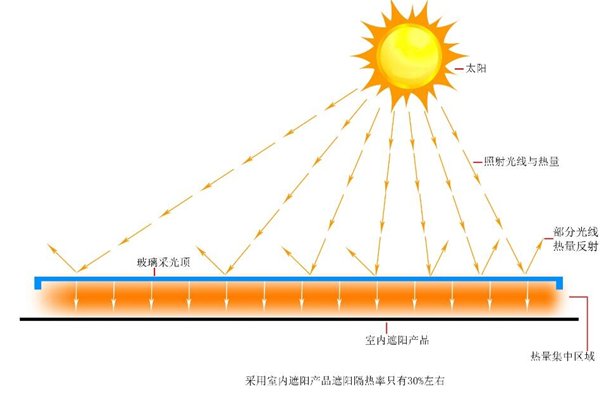 室內(nèi)電動遮陽簾效果示意圖,豪異電動遮陽簾廠家,4000-121-696