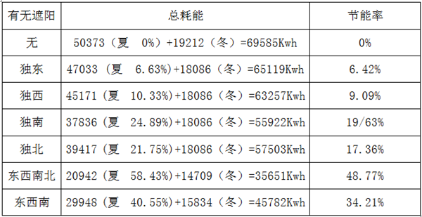 室內(nèi)電動遮陽簾節(jié)能分析圖,豪電動天棚簾廠家,4000-121-696